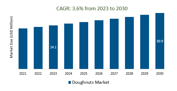 Doughnuts Market Size 2023-2030	